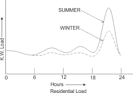 impact of EV on power grid