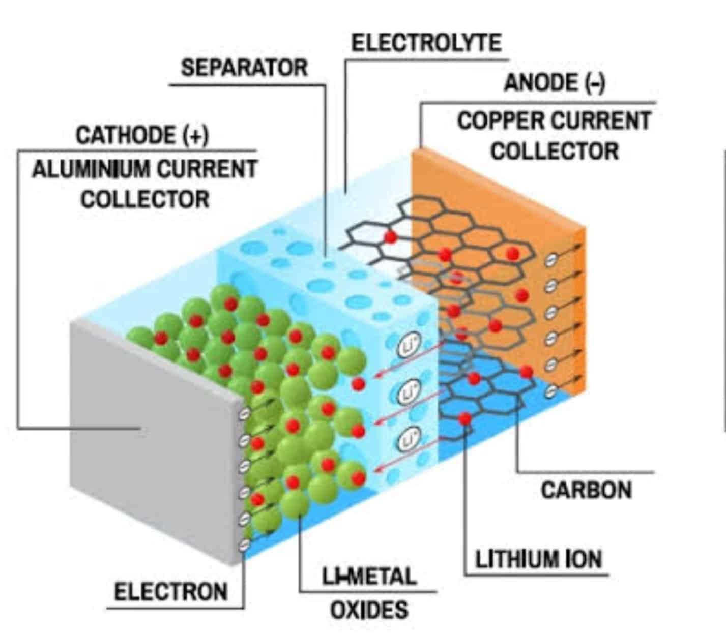 How Do Li-Ion Batteries Work? – Pros and Cons - Get Electric Vehicle