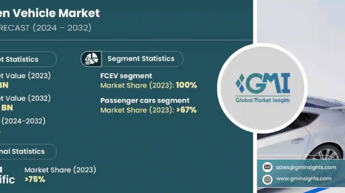 Hydrogen vehicle market